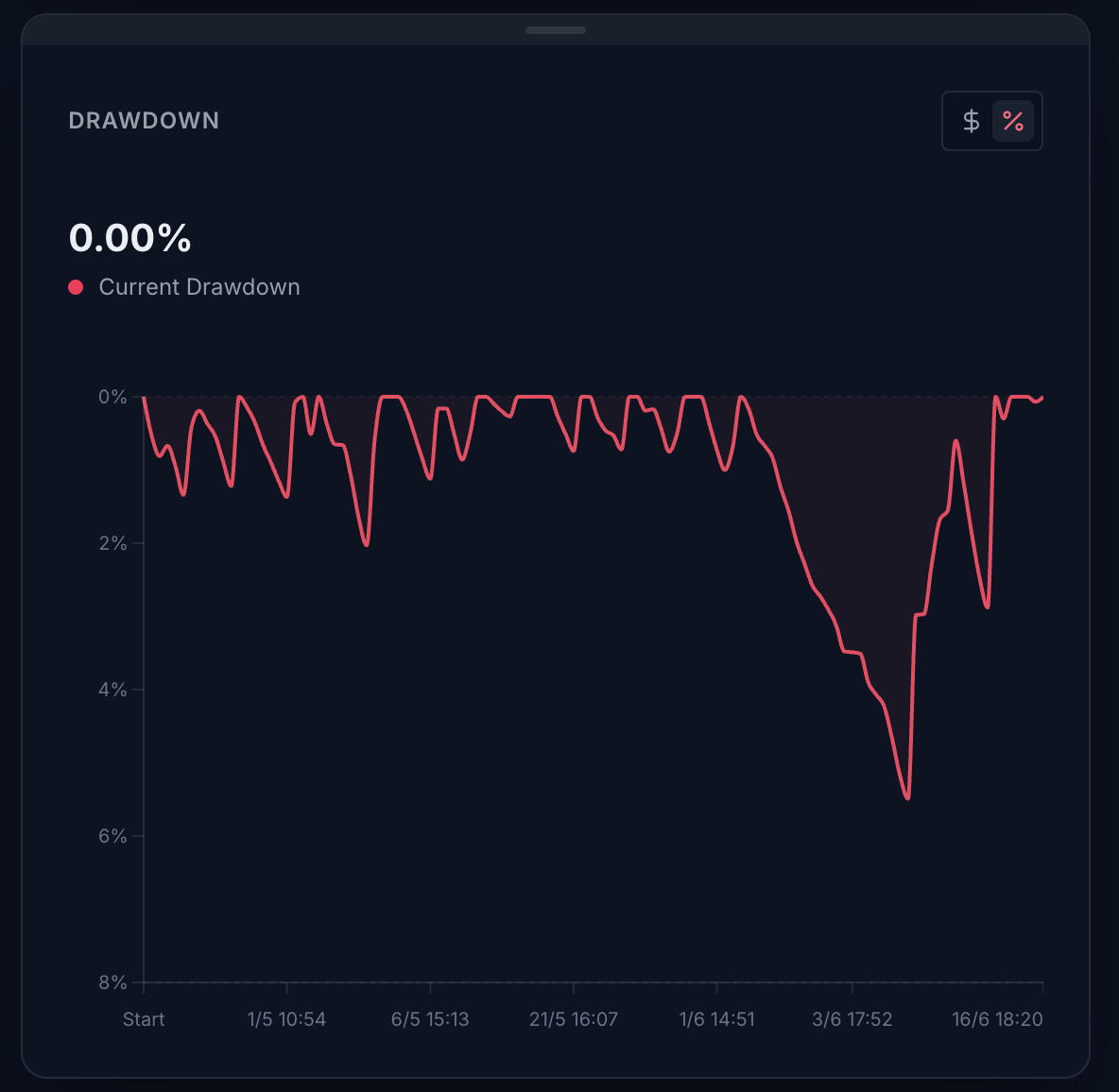 Drawdown Chart